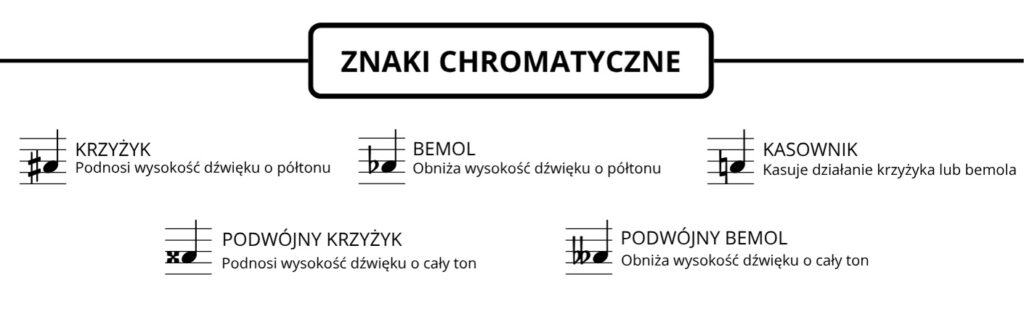 znaki chromatyczne