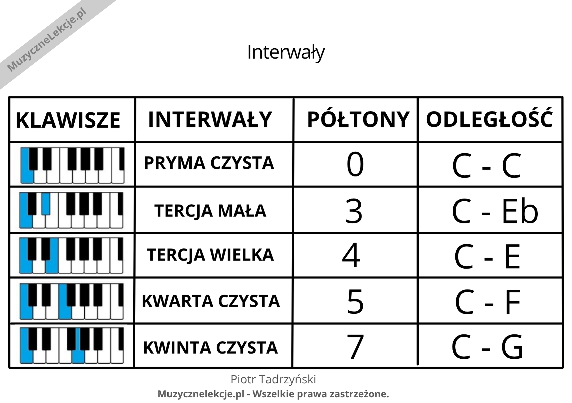 interwały