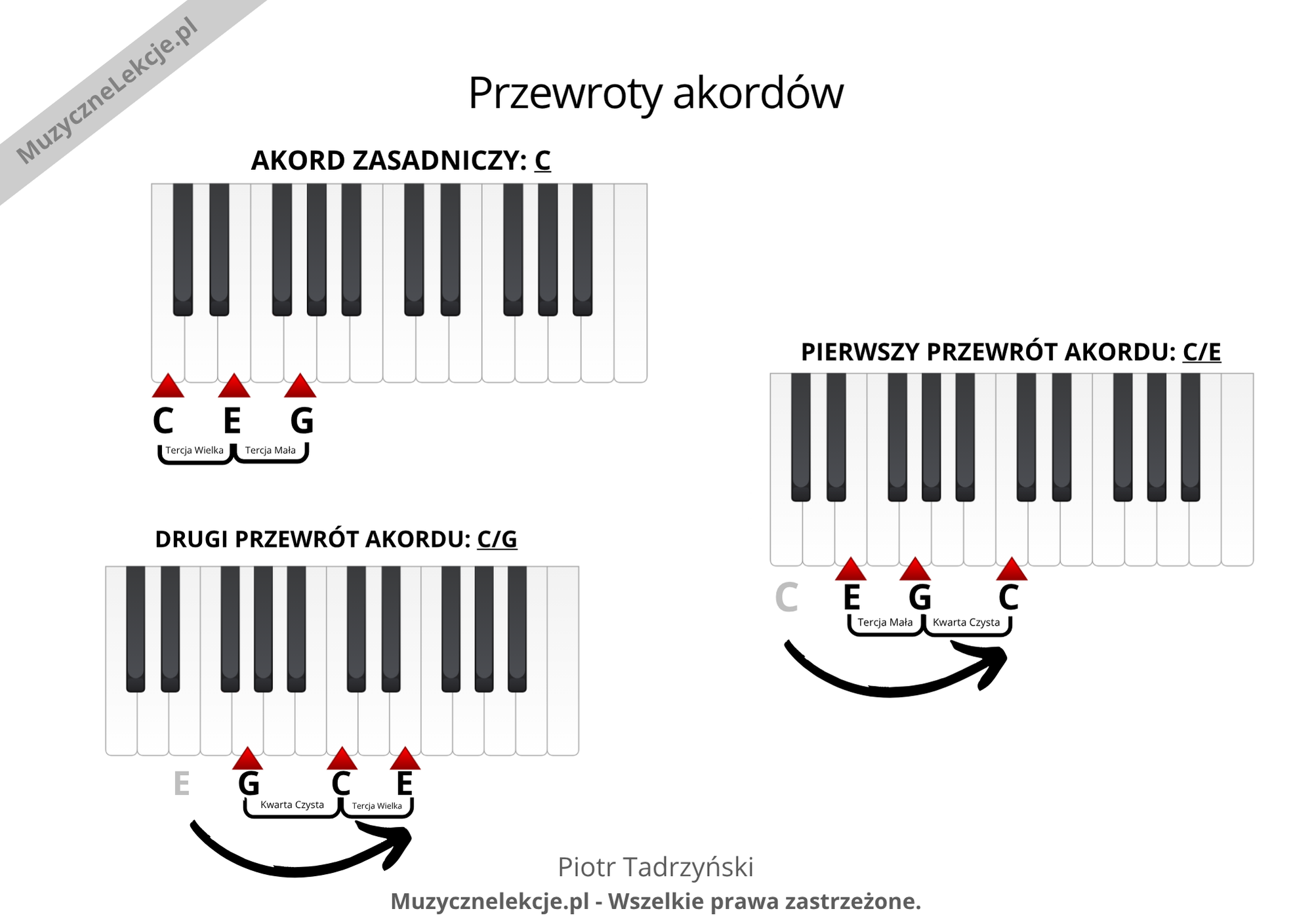 przewroty akordów durowych i molowych