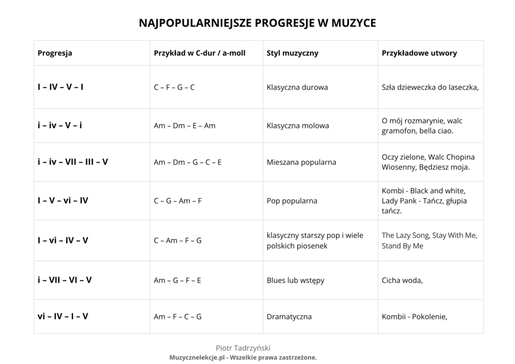 popularne progresje akordów